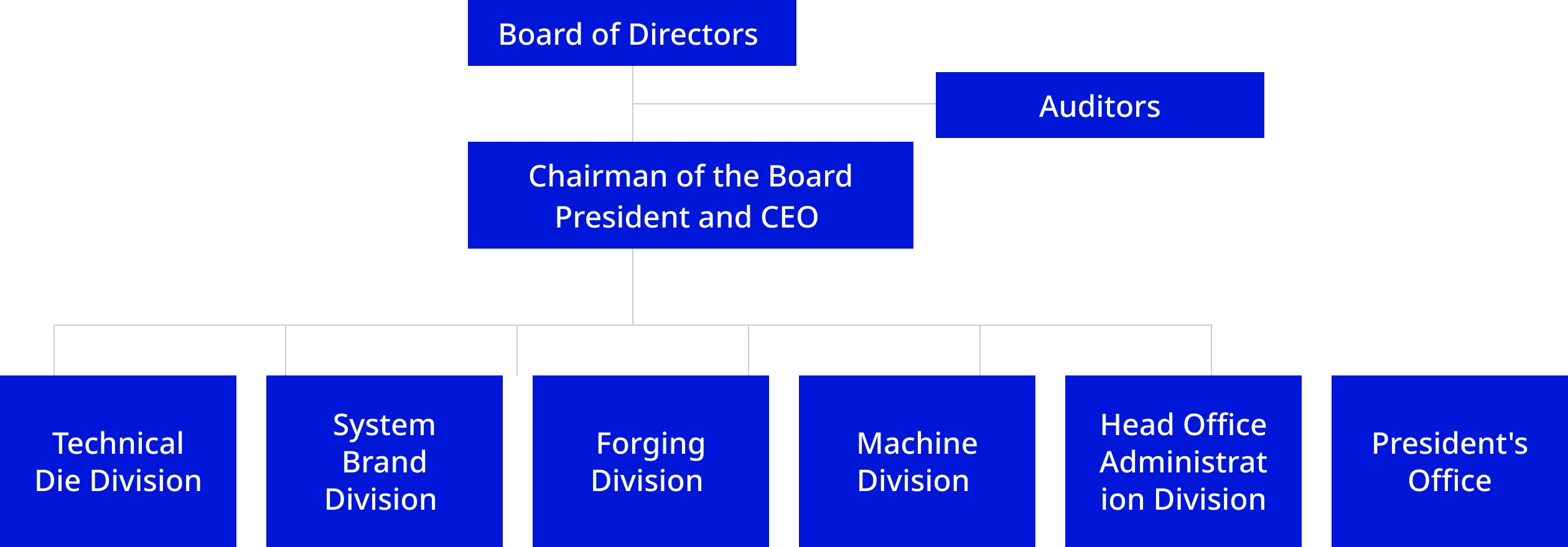 Organization Chart