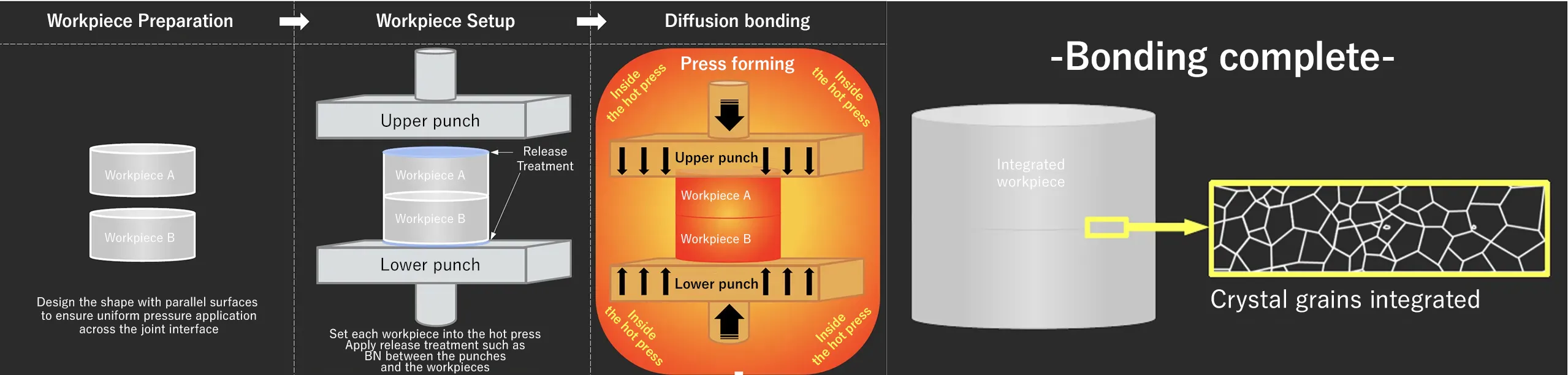 Conventional diffusion bonding (hot press method) and its issues