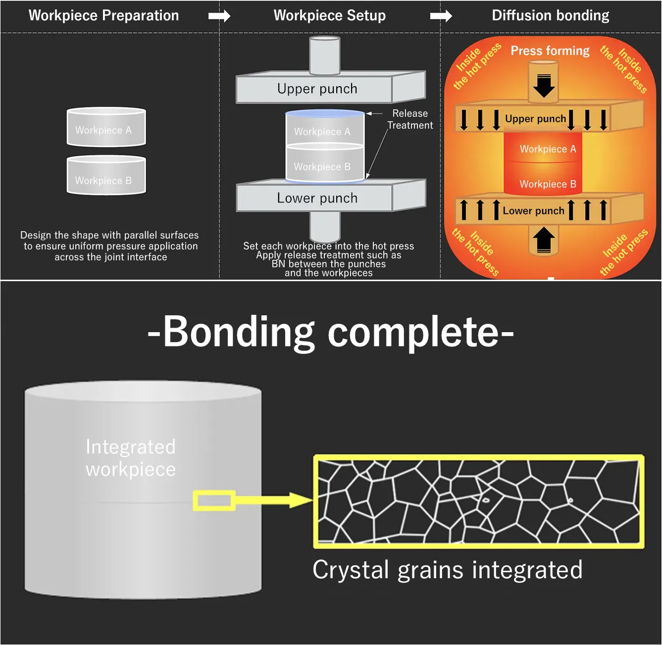 Conventional diffusion bonding (hot press method) and its issues