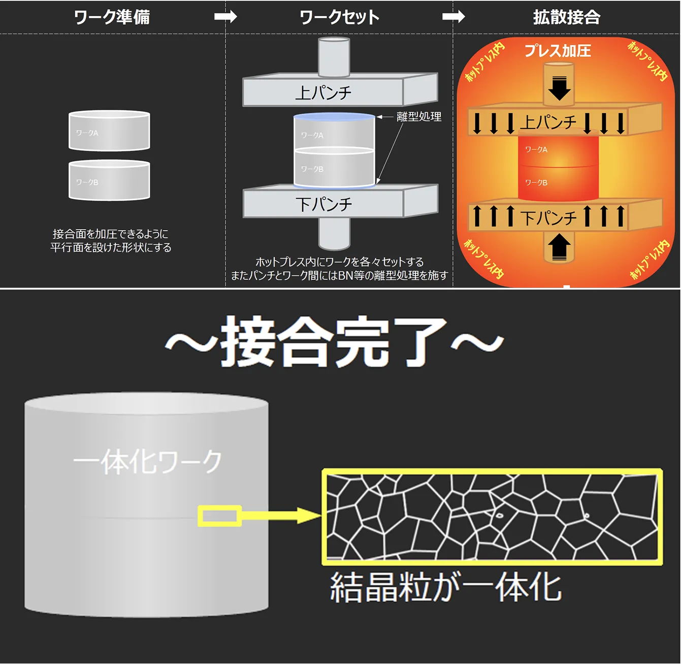 ホットプレスを使用しない拡散接合技術 (当社技術)