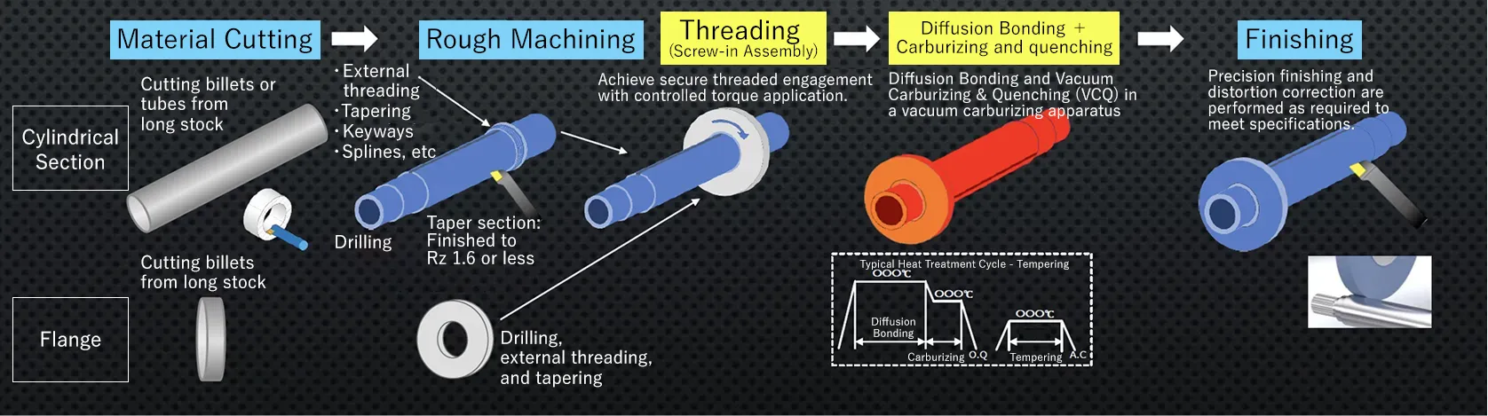 Rotor Shaft for BEV/HEV (Example 2)